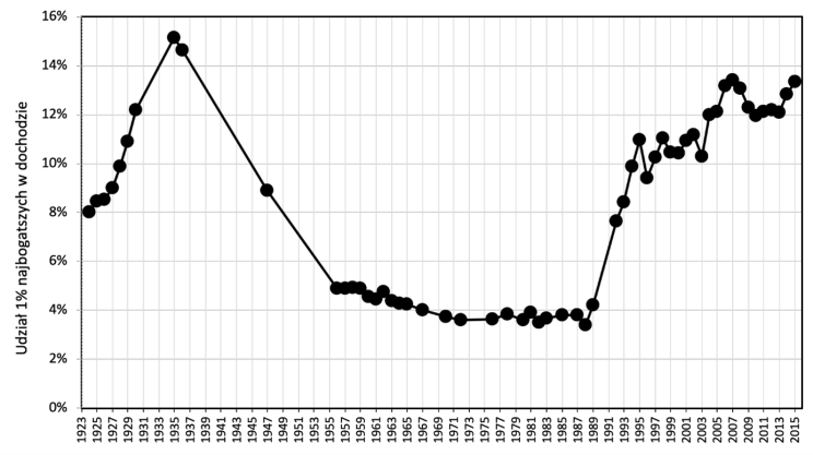 Czarno-biały wykres liniowy pokazuje procentowy udział 1% najbogatszych w dochodzie od roku 1923 do roku 2015. Współczynnik ten zaczyna rosnąć od roku 1989. 